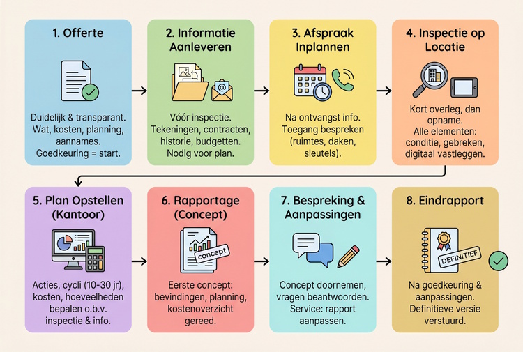 onze werkwijze meerjarenonderhoudsplan